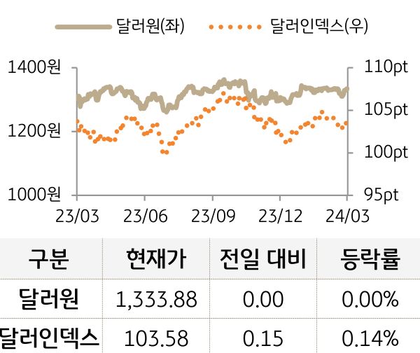 외환(달러원/달러인덱스)