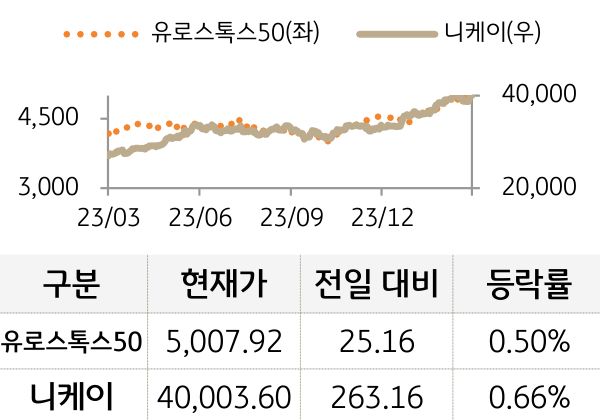 선진 증시(유럽/일본)
