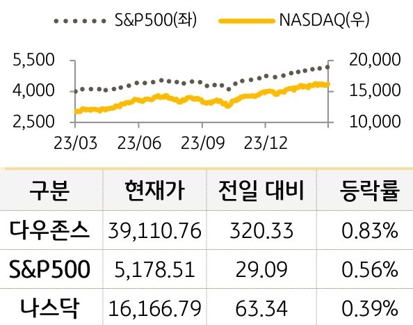 미국 증시