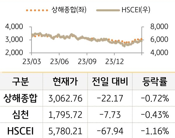 중국 증시(본토/홍콩)