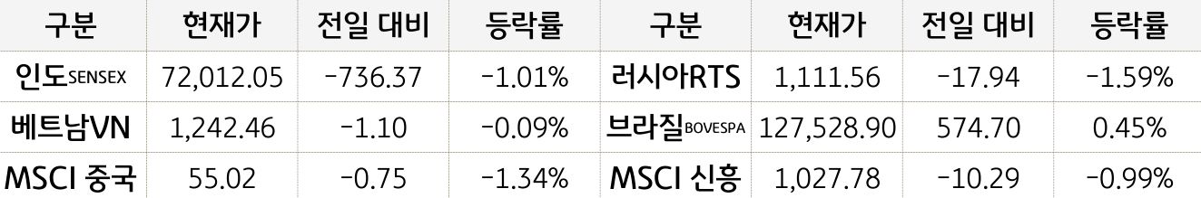 신흥국 증시