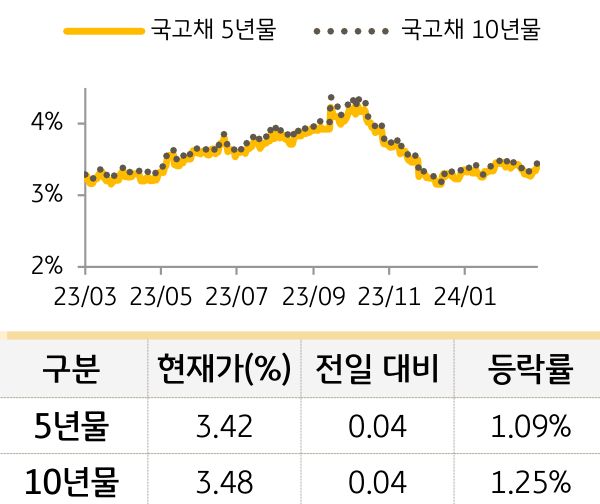 국고채 금리