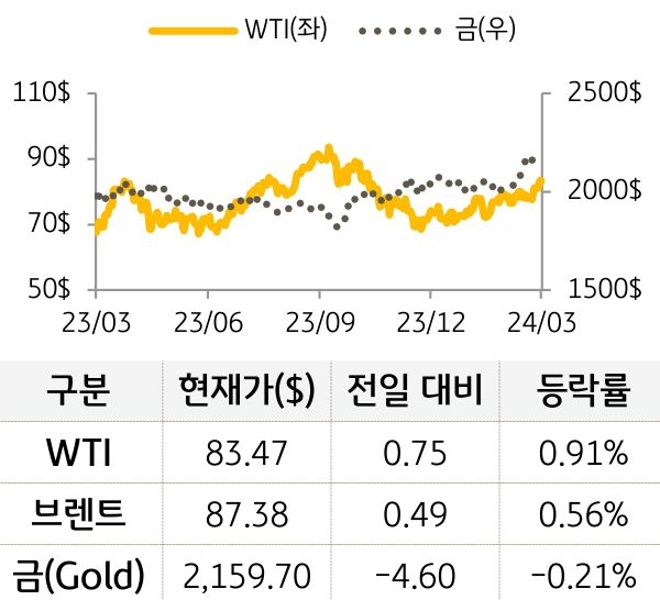 원자재(국제유가/금)