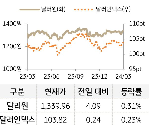 외환(달러원/달러인덱스)