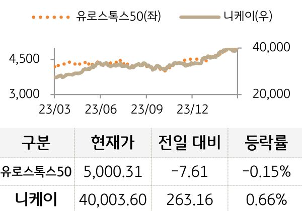 선진 증시(유럽/일본)