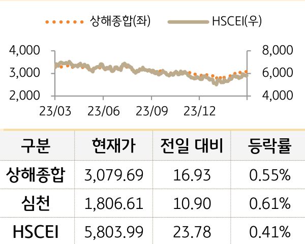 중국 증시(본토/홍콩)
