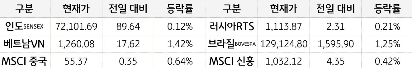 신흥국 증시