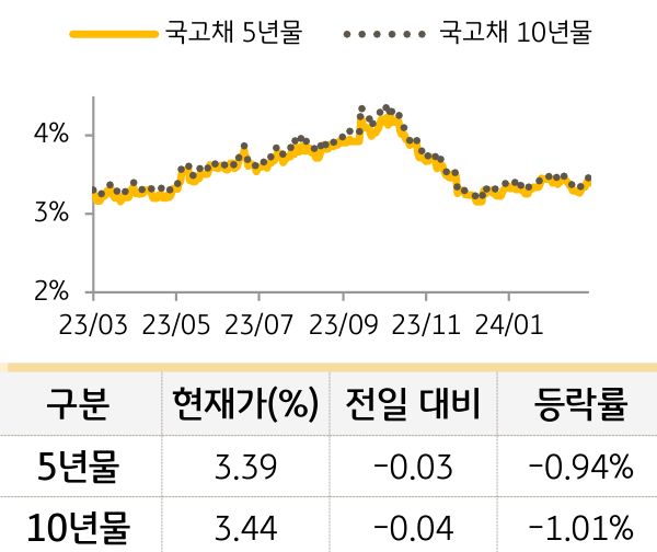 국고채 금리