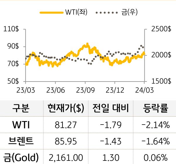 원자재(국제유가/금)
