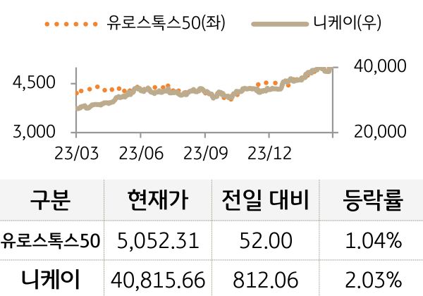 선진 증시(유럽/일본)