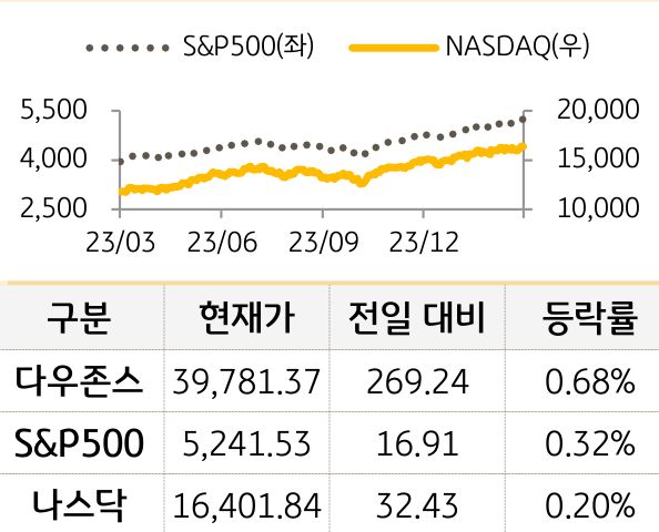 미국 증시