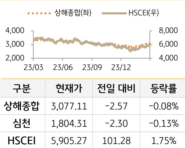 중국 증시(본토/홍콩)