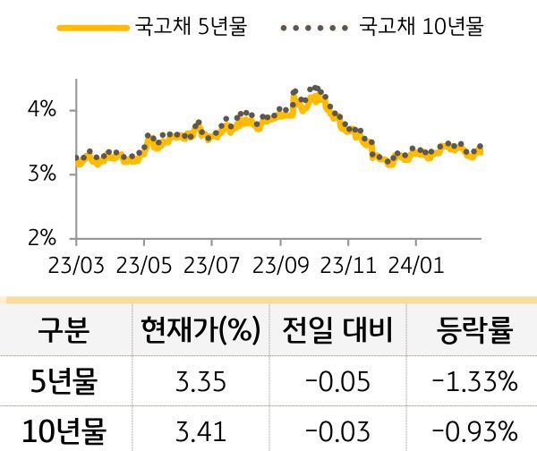 국고채 금리