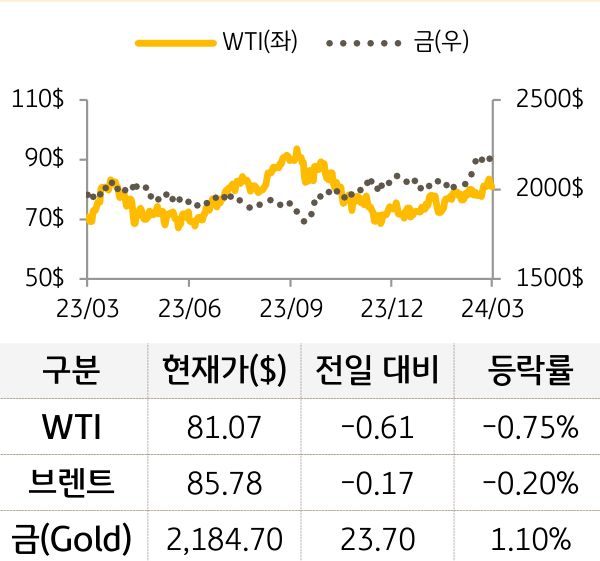 원자재(국제유가/금)