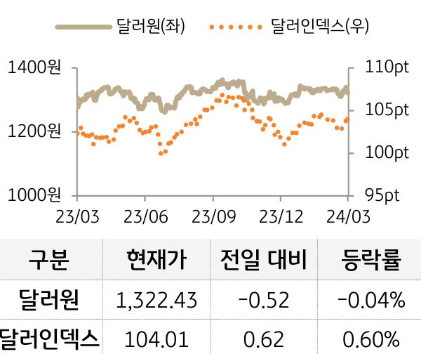 외환(달러원/달러인덱스)