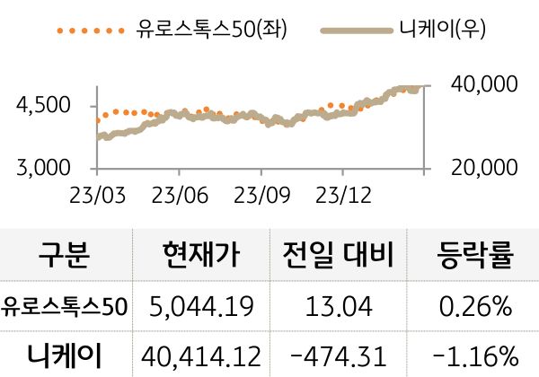선진 증시(유럽/일본)