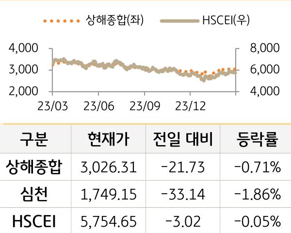 중국 증시(본토/홍콩)