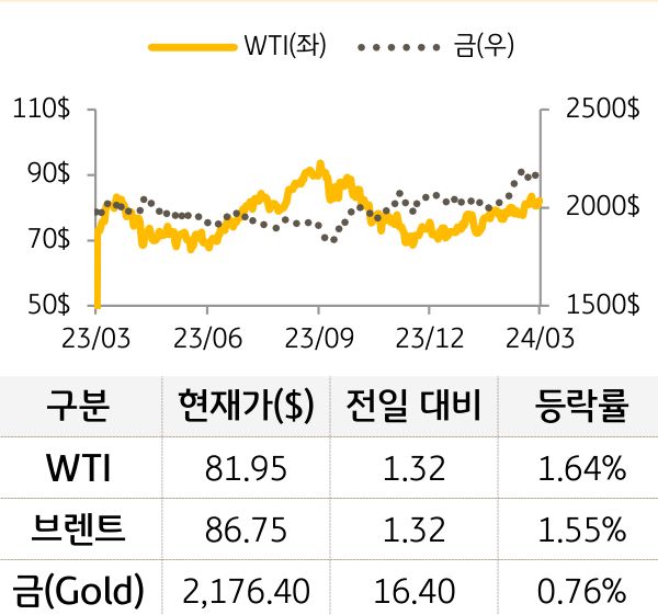 원자재(국제유가/금)