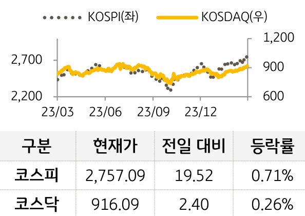 국내증시