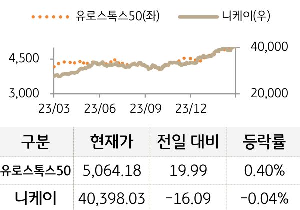 선진 증시(유럽/일본)