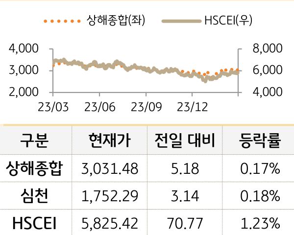 중국 증시(본토/홍콩)