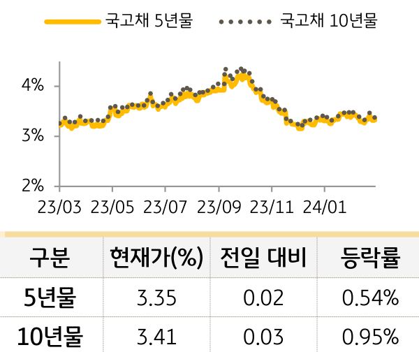 국고채 금리