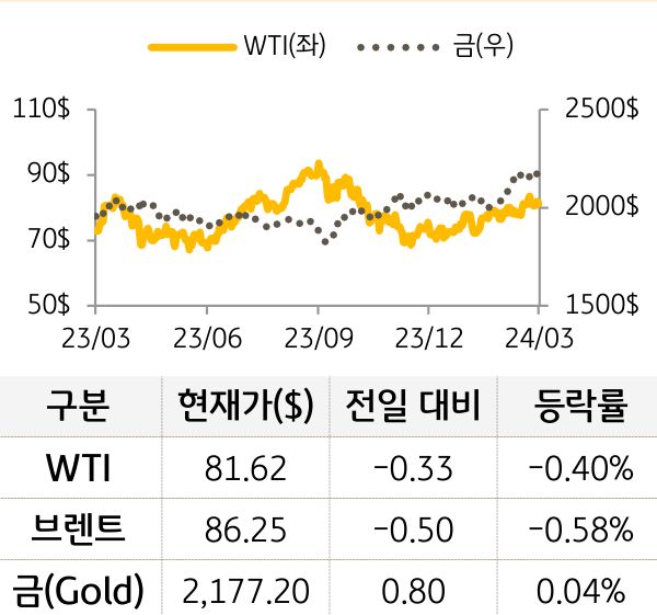 원자재(국제유가/금)