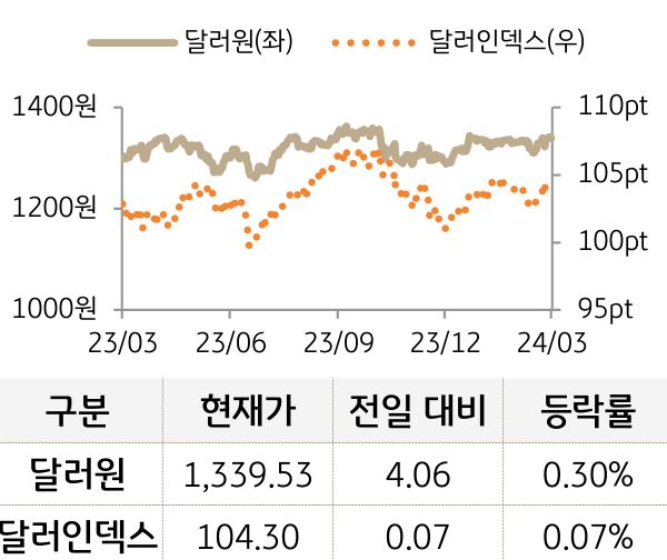 외환(달러원/달러인덱스)