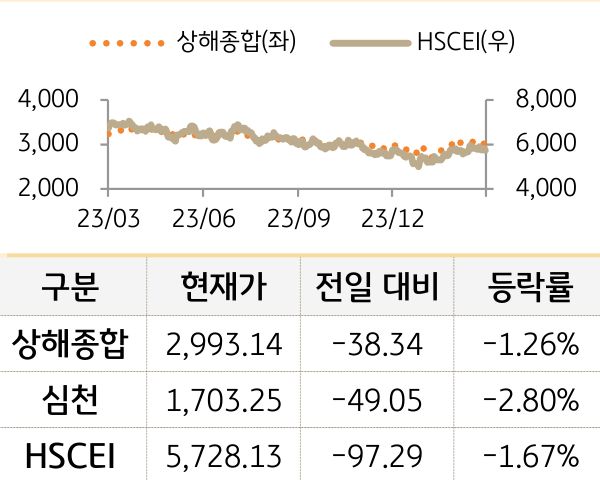 중국 증시(본토/홍콩)