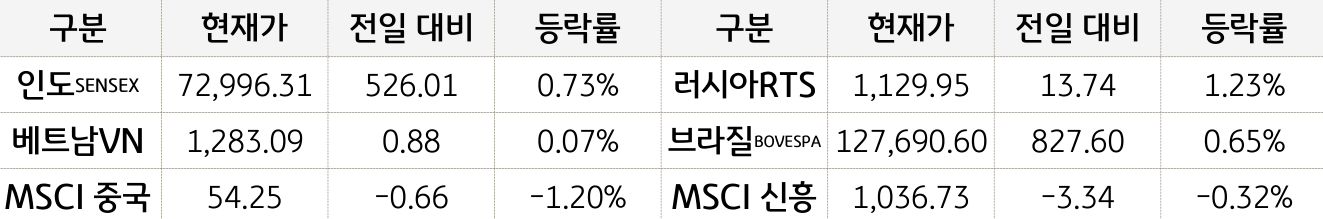 신흥국 증시