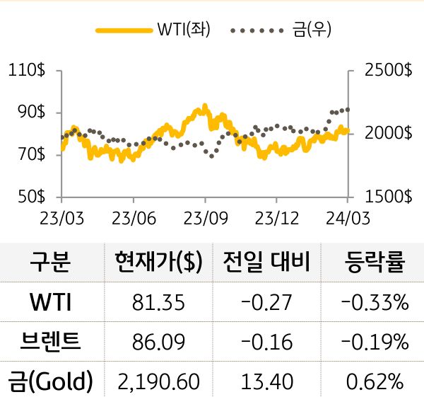원자재(국제유가/금)