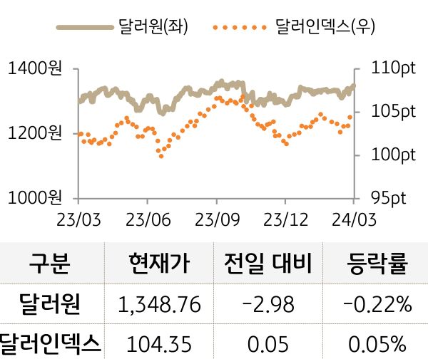 외환(달러원/달러인덱스)