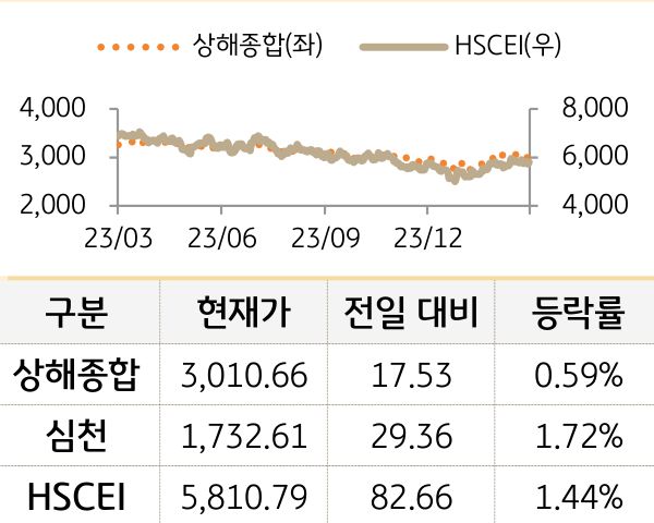 중국 증시(본토/홍콩)