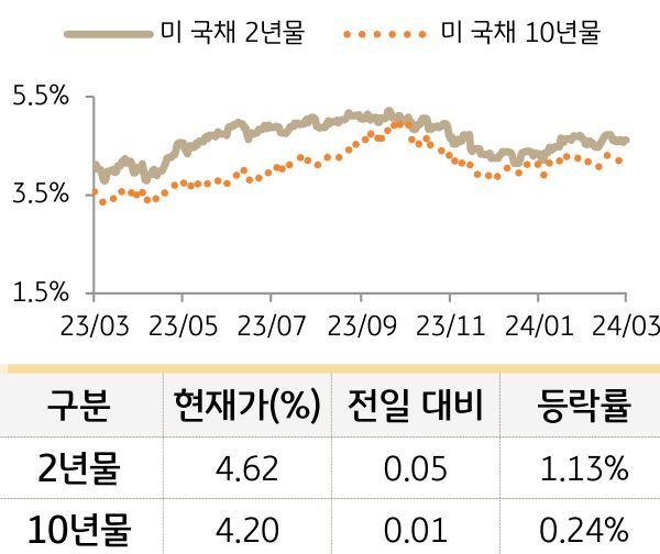 미 국채 금리
