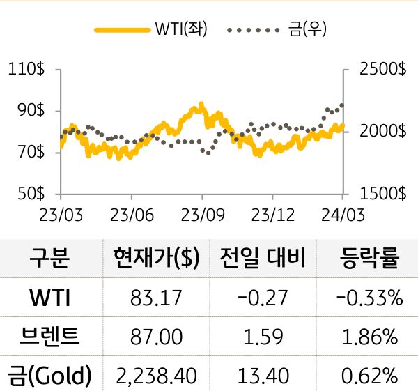 원자재(국제유가/금)
