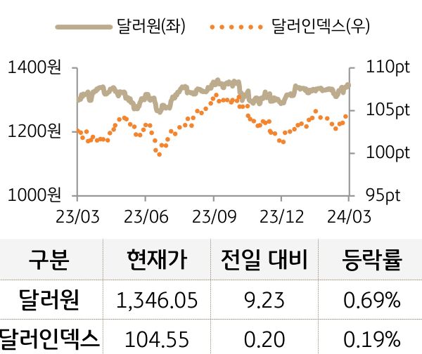 외환(달러원/달러인덱스)