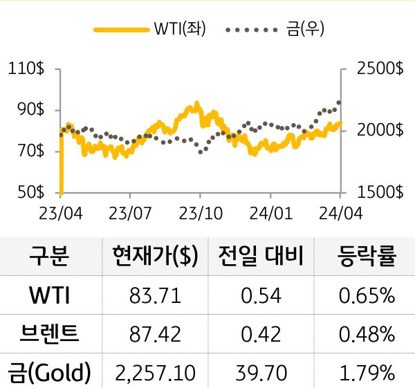 원자재(국제유가/금)