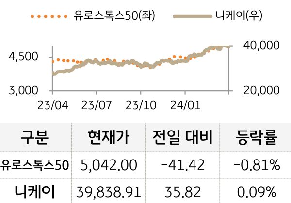 선진 증시(유럽/일본)