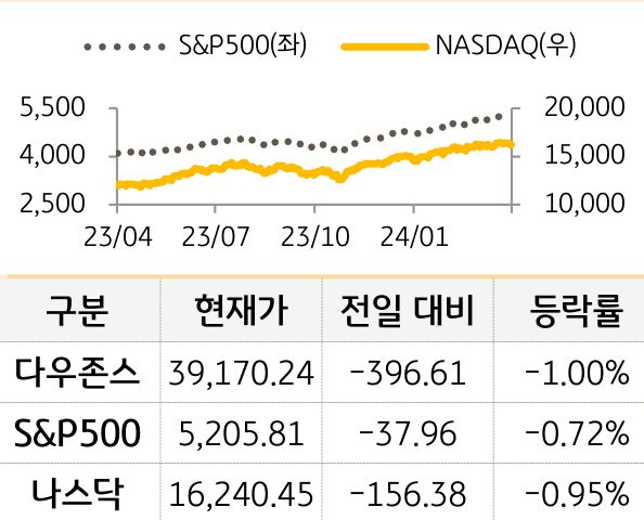 미국 증시