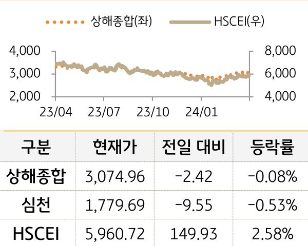 중국 증시(본토/홍콩)