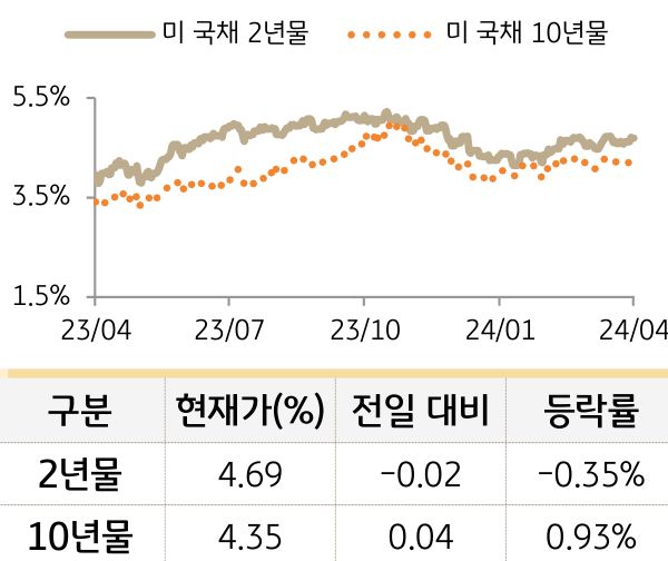 미 국채 금리