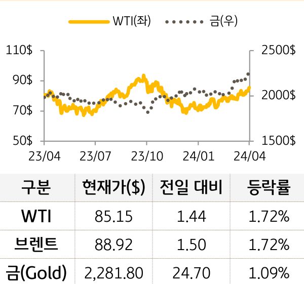 원자재(국제유가/금)