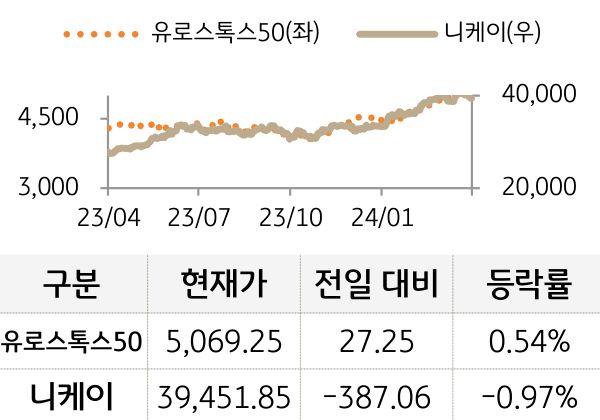 선진 증시(유럽/일본)