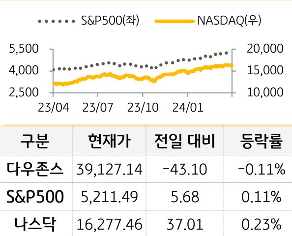 미국 증시