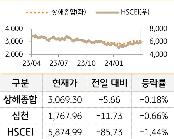 중국 증시(본토/홍콩)