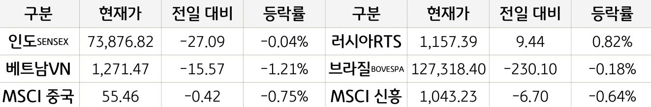 신흥국 증시