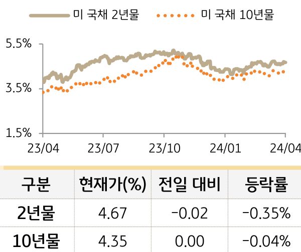미 국채 금리
