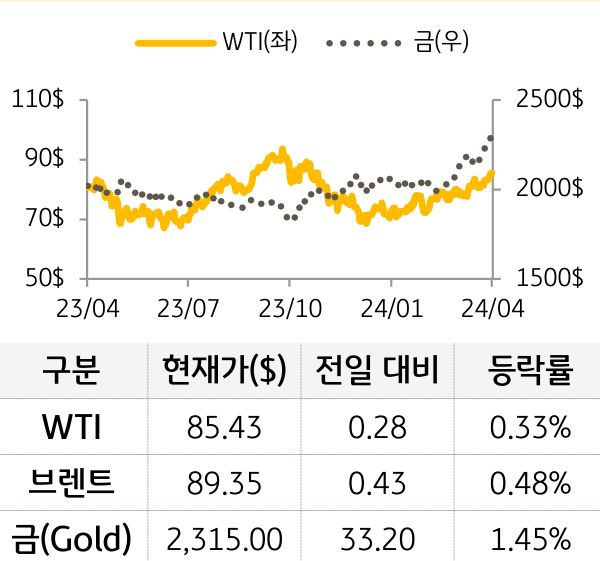 원자재(국제유가/금)