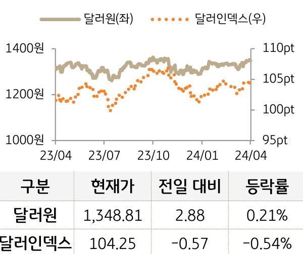외환(달러원/달러인덱스)