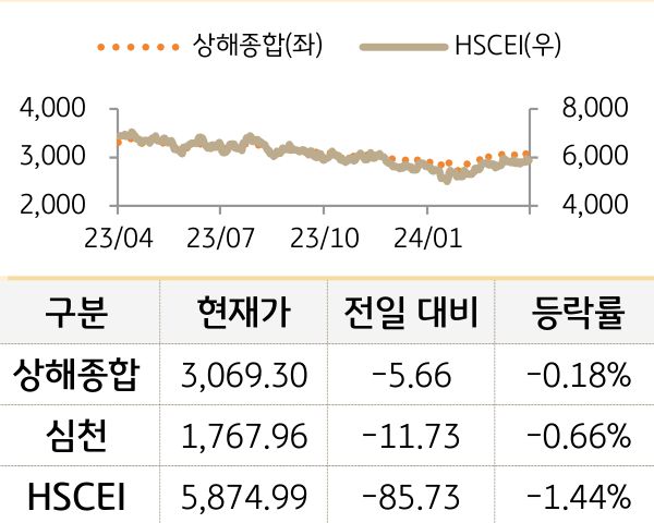 중국 증시(본토/홍콩)